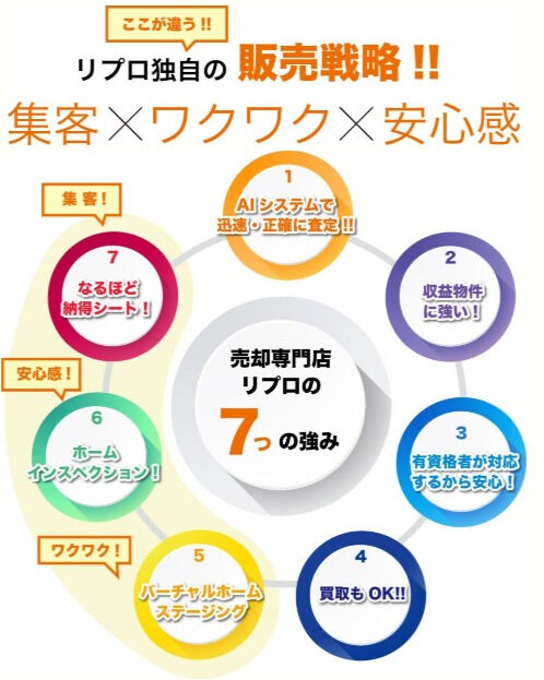 リプロ不動産の売却戦略で、より高い満足度を追求しませんか？私